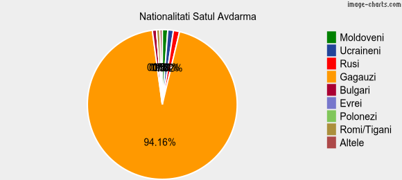 Nationalitati Satul Avdarma